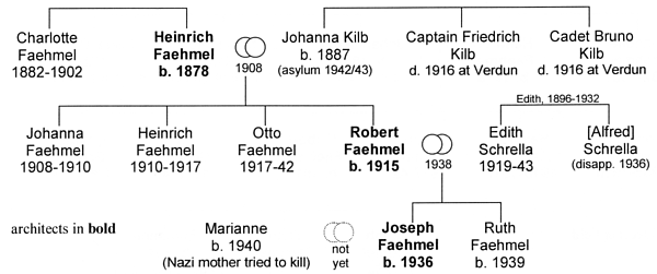 Family Tree of Faehmel family