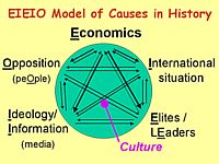 EIEIO model showing interaction of historical causes