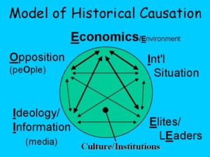 EIEO model of causation in history