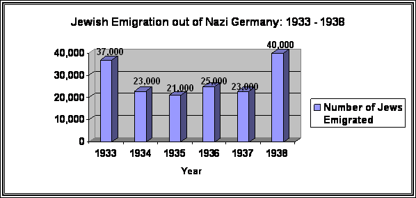 Jewish Emigration out of Nazi Germany, 1933-38