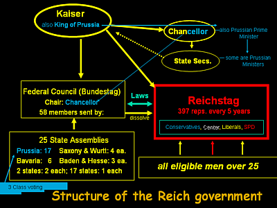 Reich and Prussian government structure