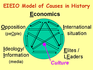 Model of historical causality