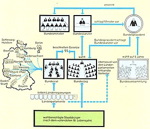 schematic showing West German governing system