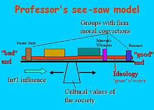 see-saw model of groups in society and influences