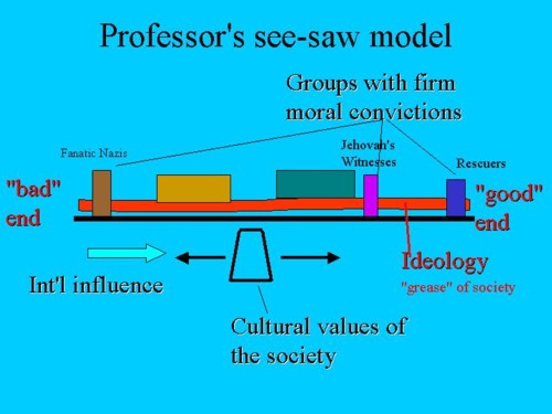 See-saw model of the moral balance of society