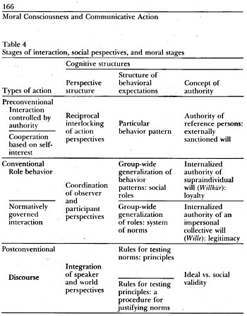 Habermas: stages of Moral consciousness, p. 1