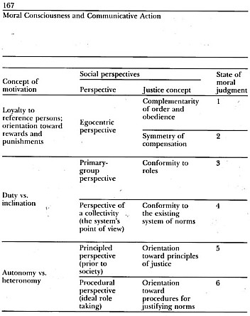 Habermas: stages of Moral consciousness, p. 2