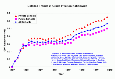 graph of grade inflation, 1967-2002